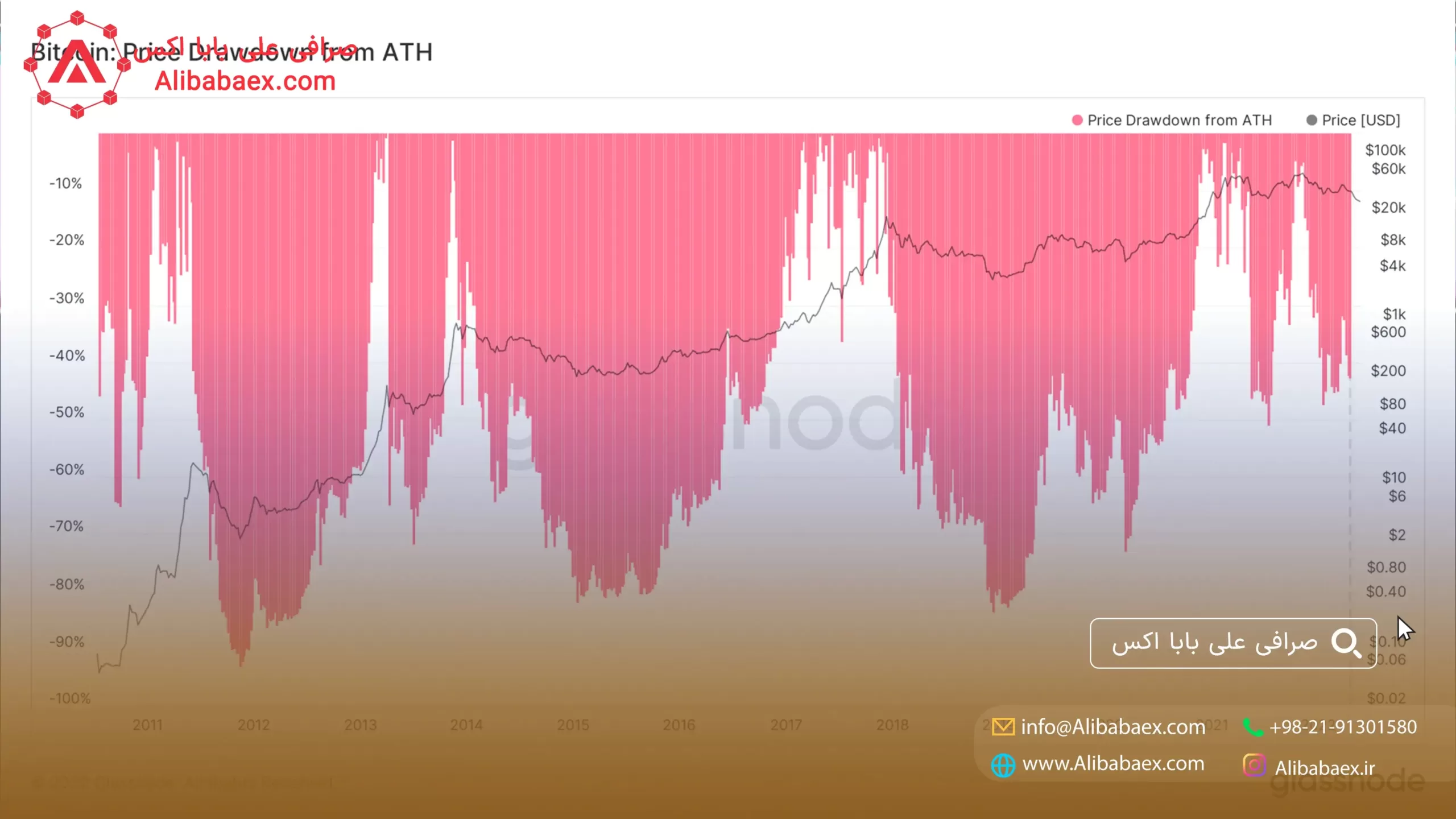 پیش بینی قیمت بیت کوین 2022