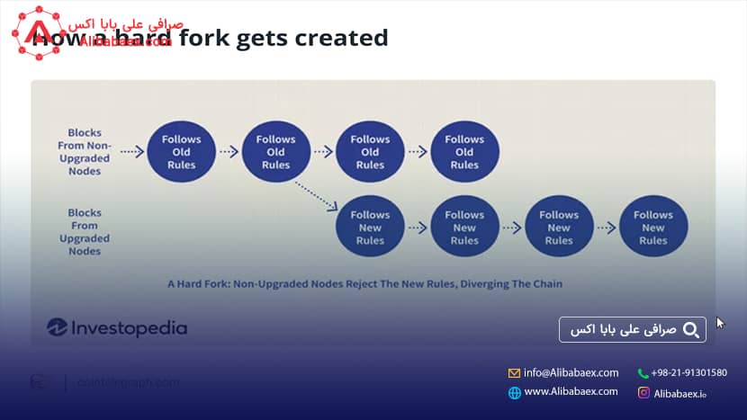 سرمایه گذاری هارد فورک
