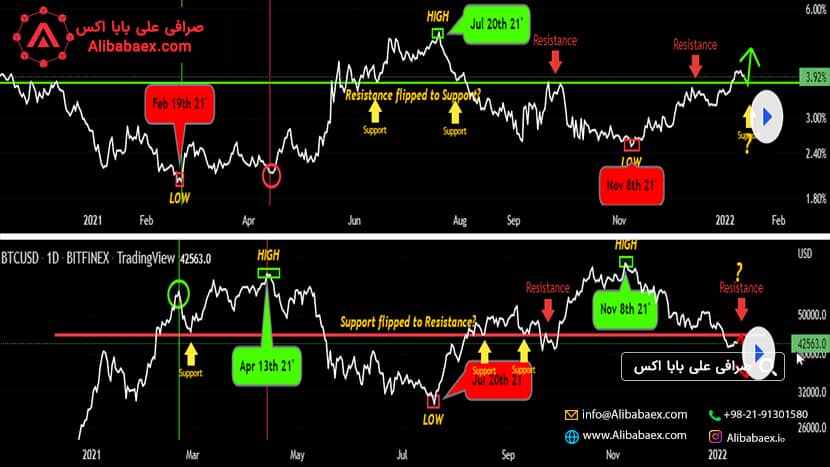 دامیننس تتر usdt در تریدینگ ویو
